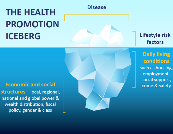 fnsbs apresenta o iceberg da promoção da saúde via EuroHealthNet